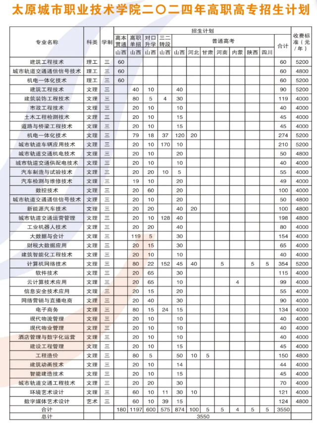 2024太原城市职业技术学院招生计划-各专业招生人数是多少