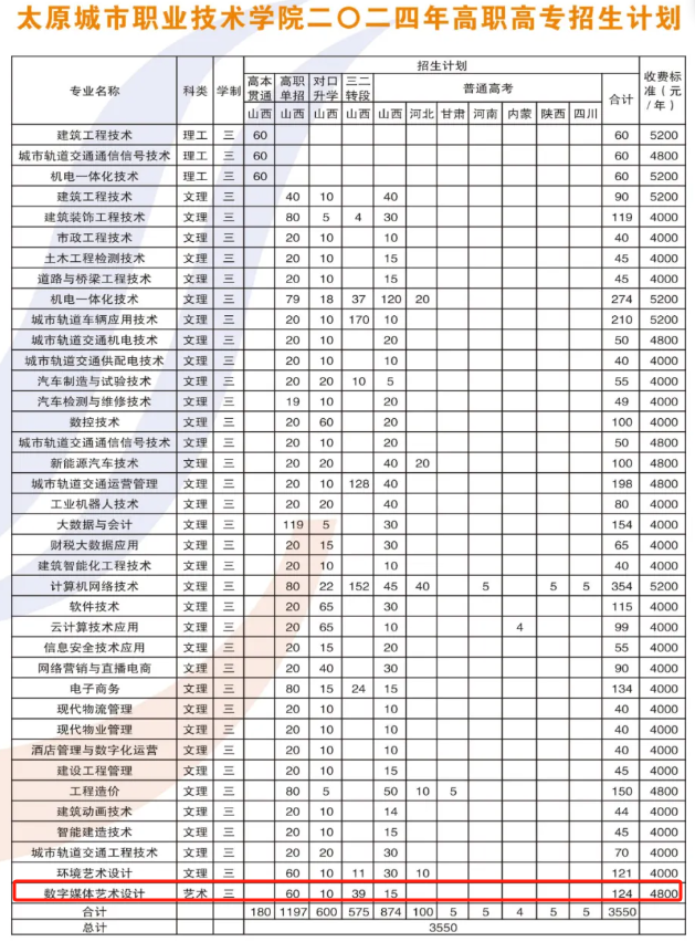 2024太原城市职业技术半岛在线注册艺术类招生计划-各专业招生人数是多少