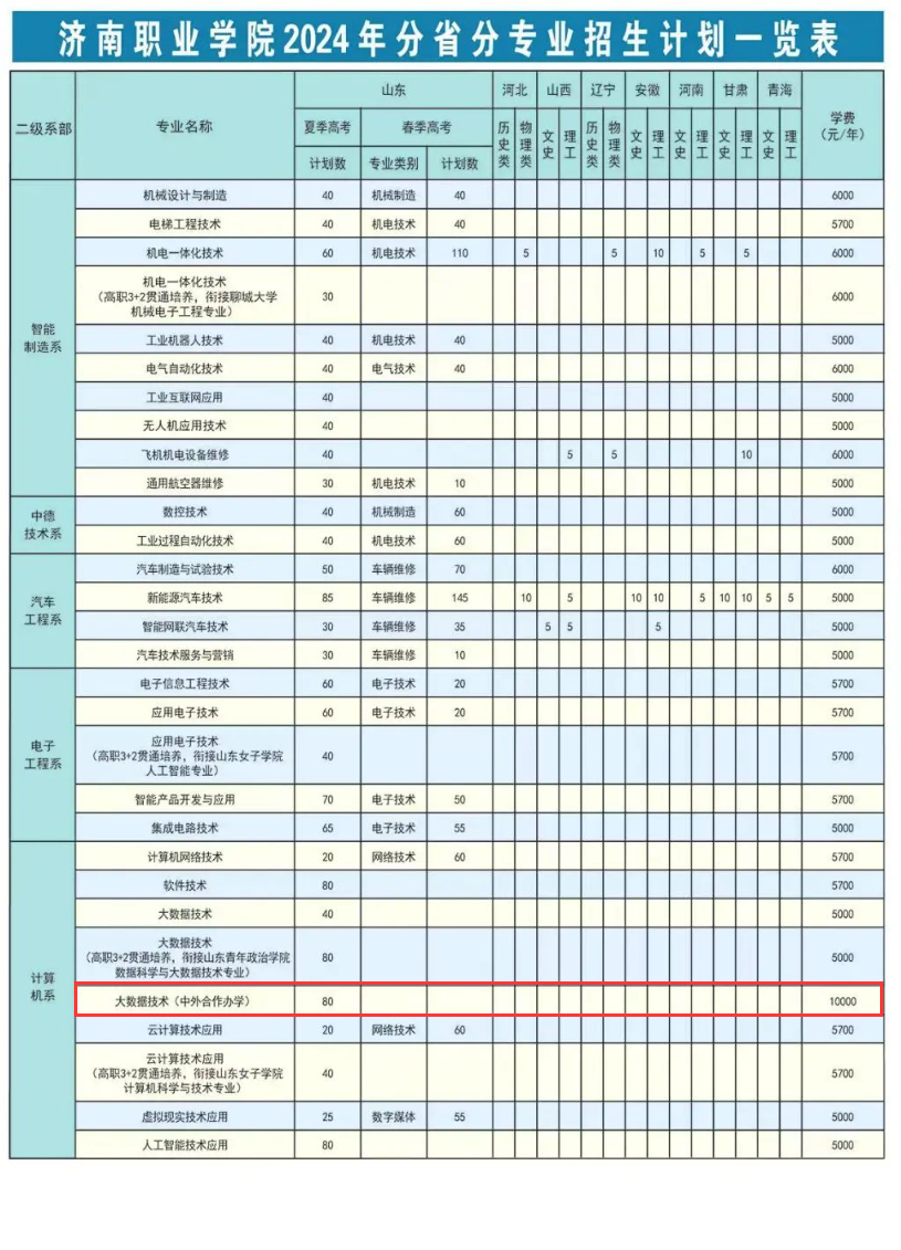 济南职业半岛在线注册中外合作办学专业有哪些？