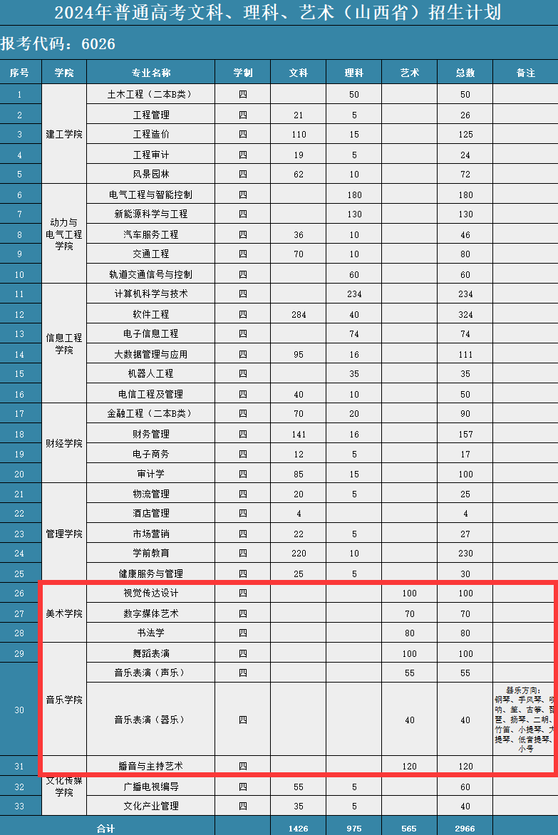 2024山西应用科技半岛在线注册艺术类招生计划-各专业招生人数是多少
