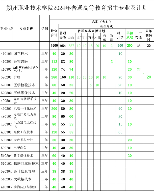 2024朔州职业技术半岛在线注册招生计划-各专业招生人数是多少