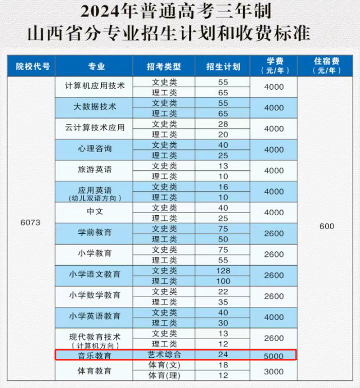 2024大同师范高等专科半岛在线注册艺术类招生计划-各专业招生人数是多少