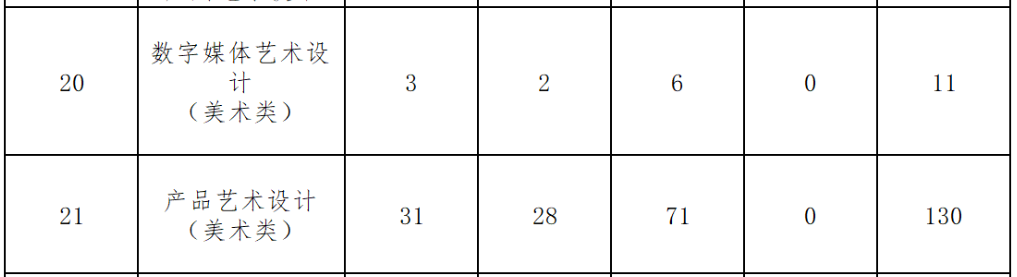 2024湖南机电职业技术学院艺术类招生计划-各专业招生人数是多少