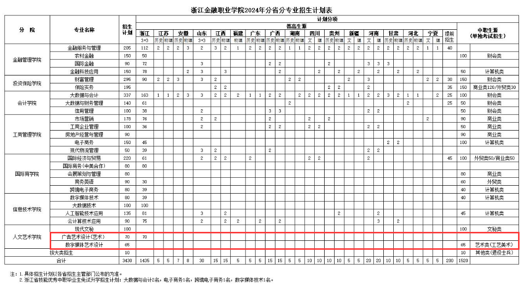 2024浙江金融职业学院艺术类招生计划-各专业招生人数是多少