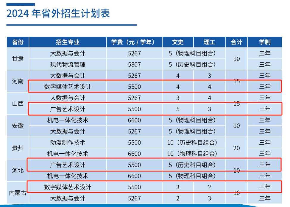 2024潍坊职业学院艺术类招生计划-各专业招生人数是多少