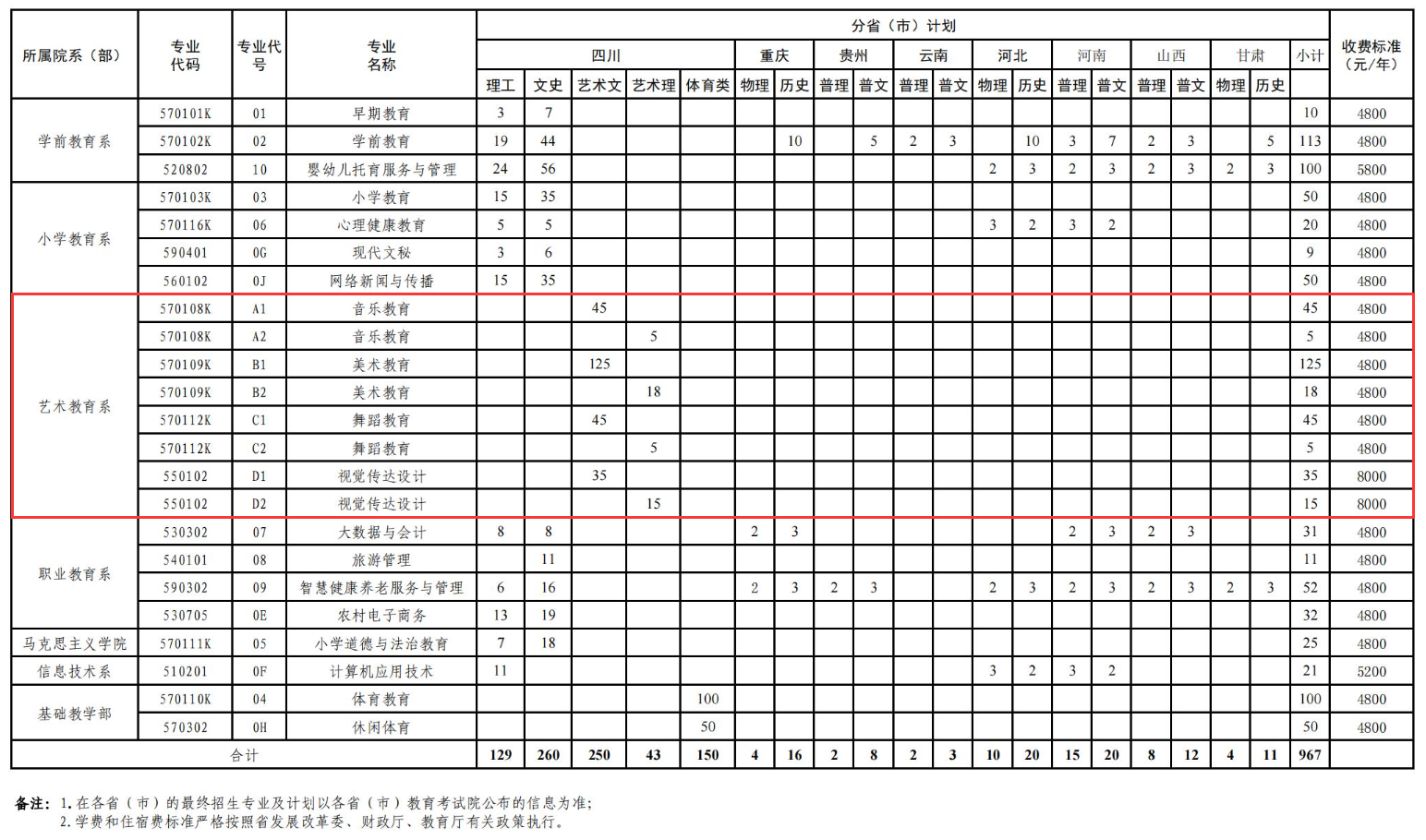 2024西昌民族幼儿师范高等专科半岛在线注册艺术类招生计划-各专业招生人数是多少