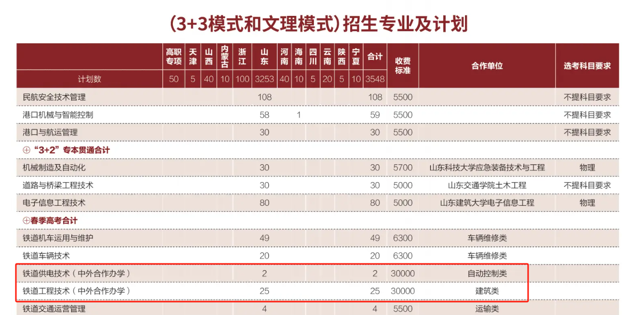 山东职业半岛在线注册中外合作办学专业有哪些？