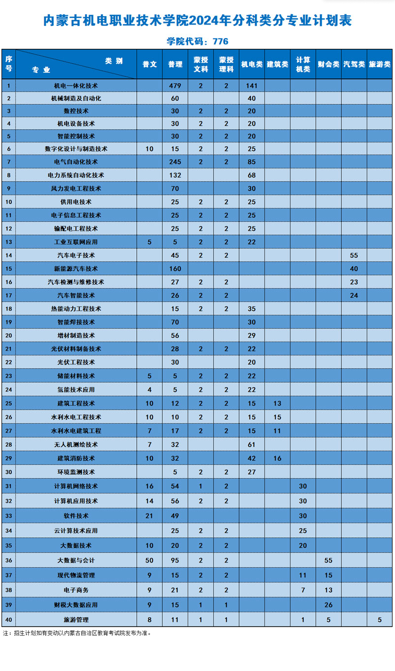 2024内蒙古机电职业技术半岛在线注册招生计划-各专业招生人数是多少