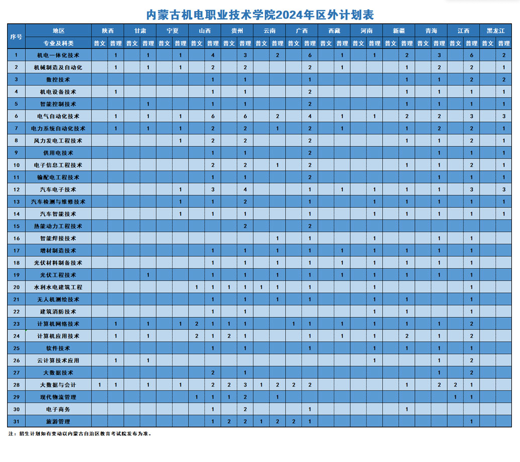 2024内蒙古机电职业技术半岛在线注册招生计划-各专业招生人数是多少