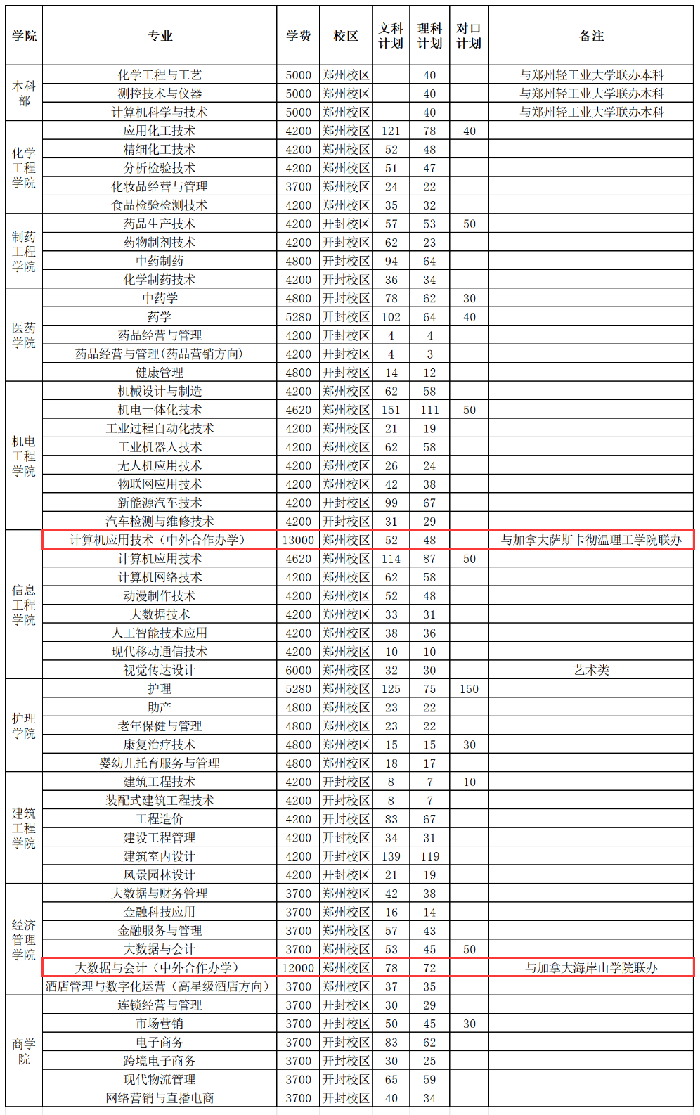 2024河南应用技术职业半岛在线注册中外合作办学招生计划-各专业招生人数是多少