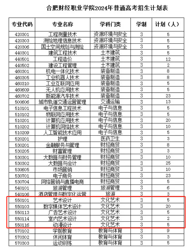 2024民办合肥财经职业学院艺术类招生计划-各专业招生人数是多少