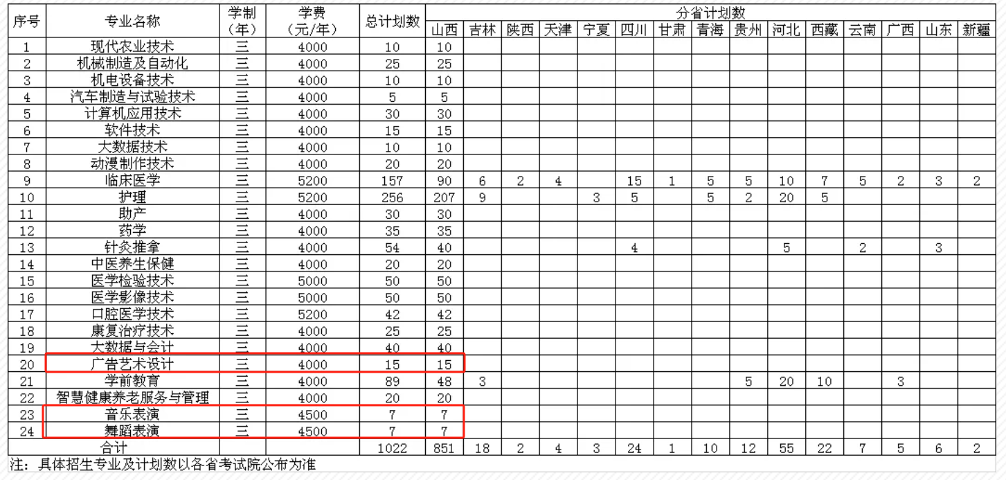 2024忻州职业技术半岛在线注册艺术类招生计划-各专业招生人数是多少