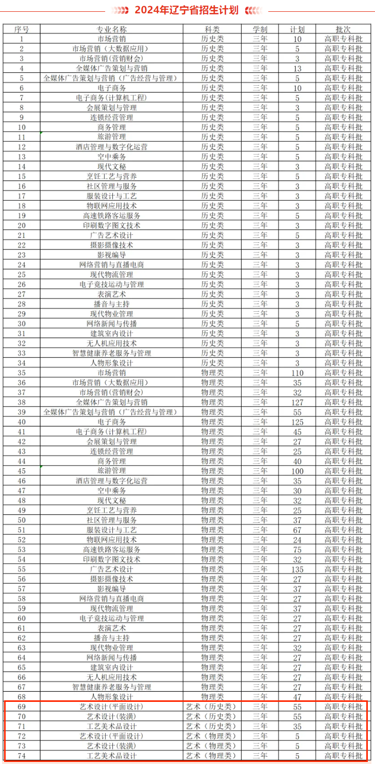 2024辽宁广告职业半岛在线注册艺术类招生计划-各专业招生人数是多少