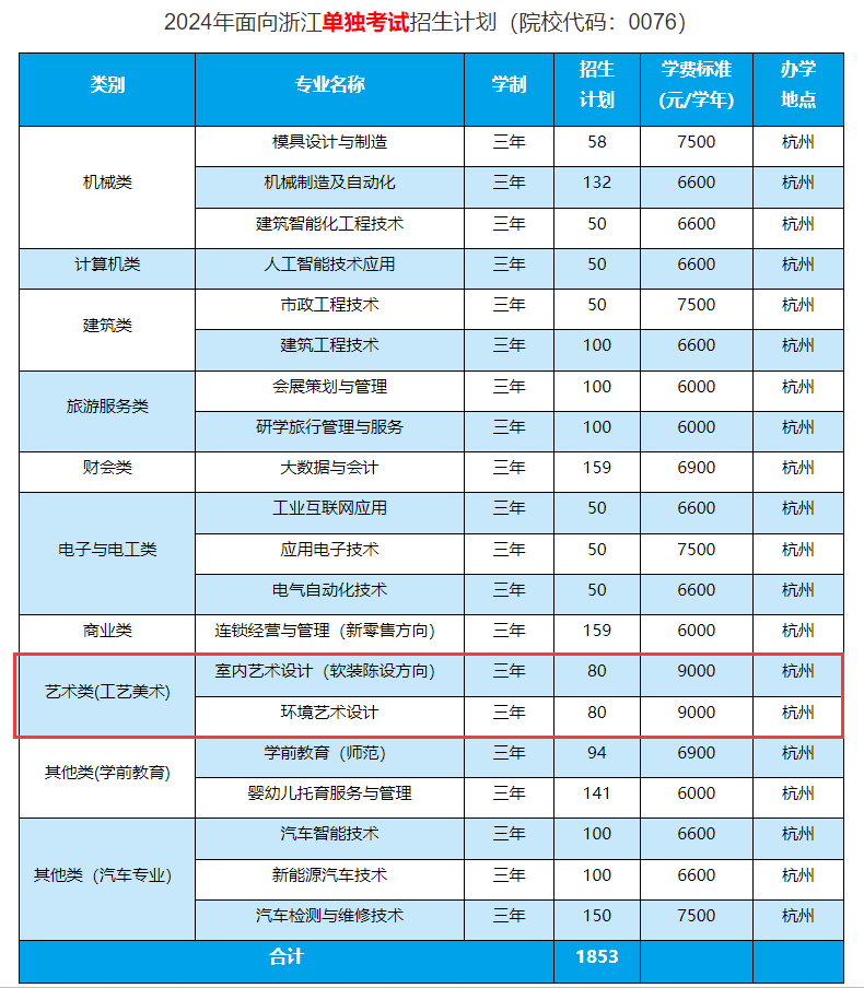 2024杭州科技职业技术半岛在线注册艺术类招生计划-各专业招生人数是多少