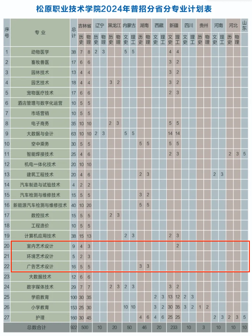 2024松原职业技术半岛在线注册艺术类招生计划-各专业招生人数是多少