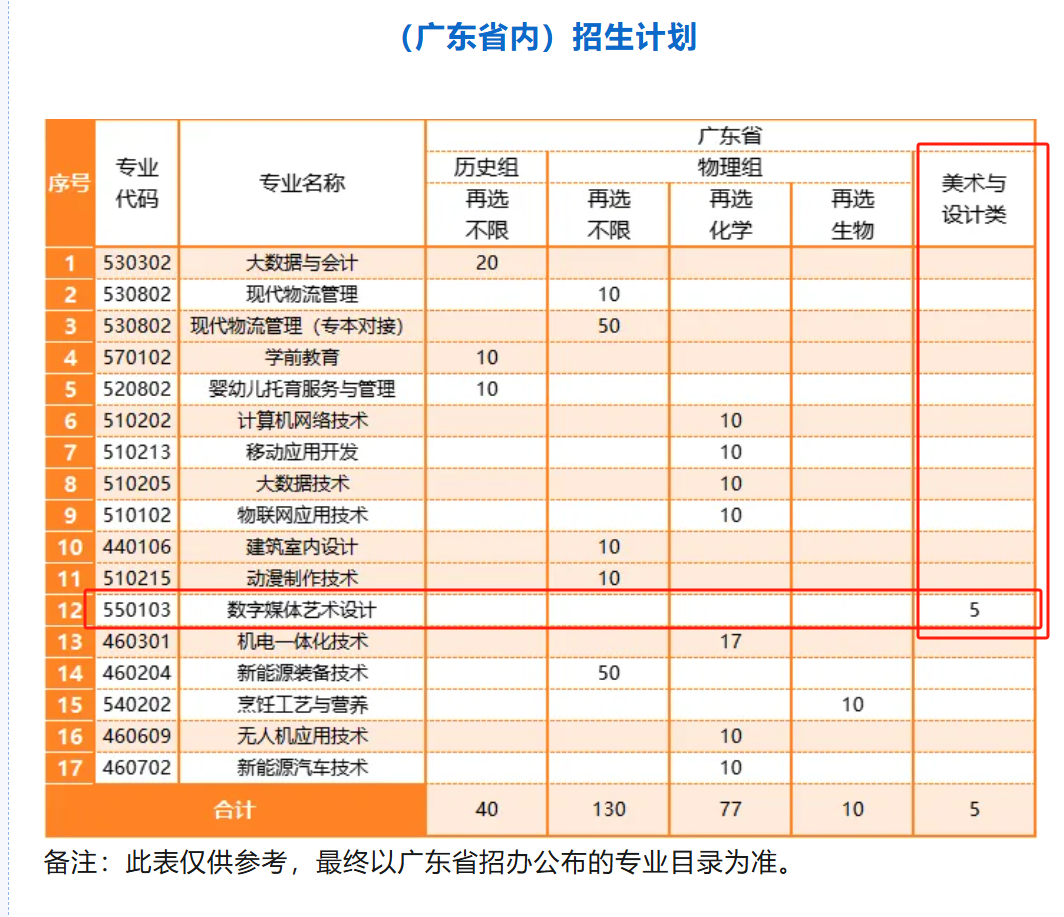 2024惠州城市职业学院艺术类招生计划-各专业招生人数是多少