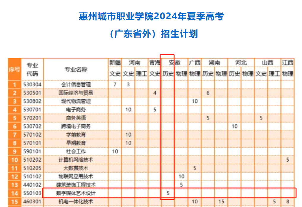 2024惠州城市职业学院艺术类招生计划-各专业招生人数是多少