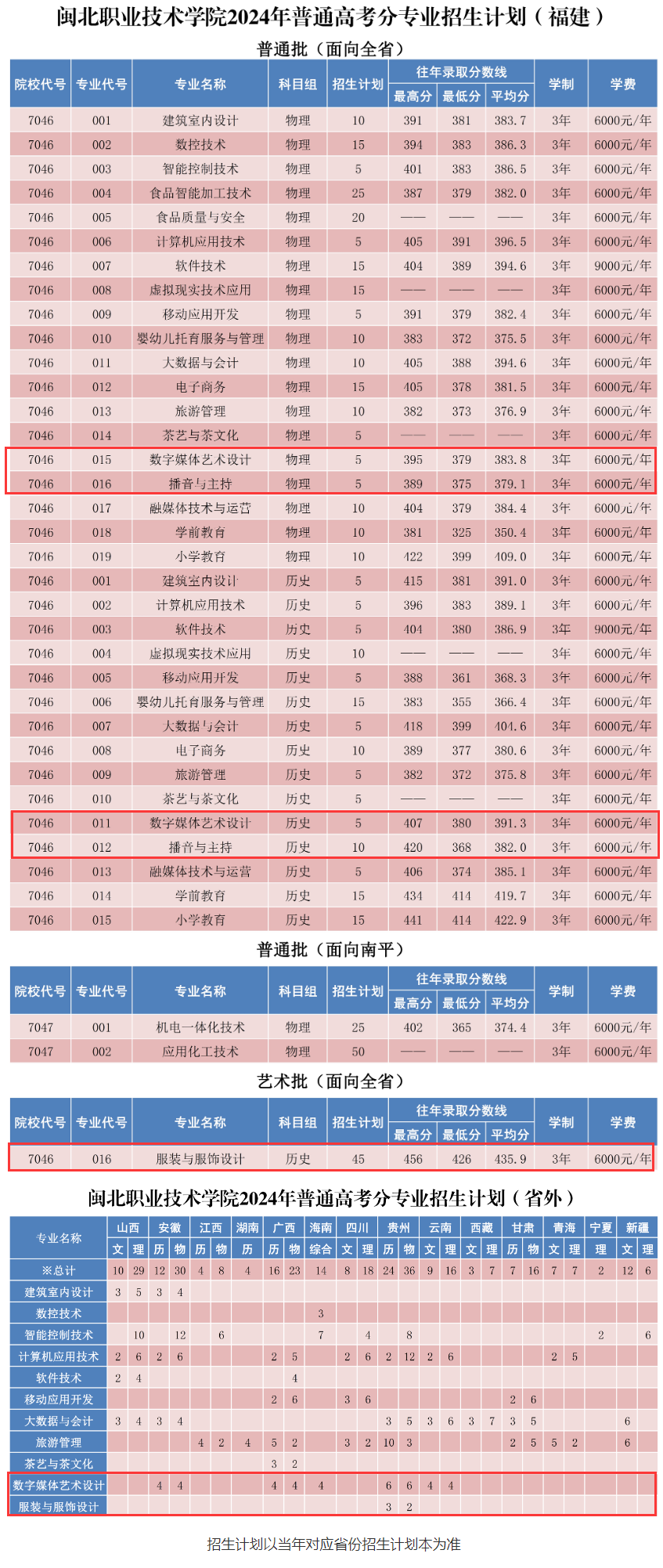 2024闽北职业技术半岛在线注册艺术类招生计划-各专业招生人数是多少