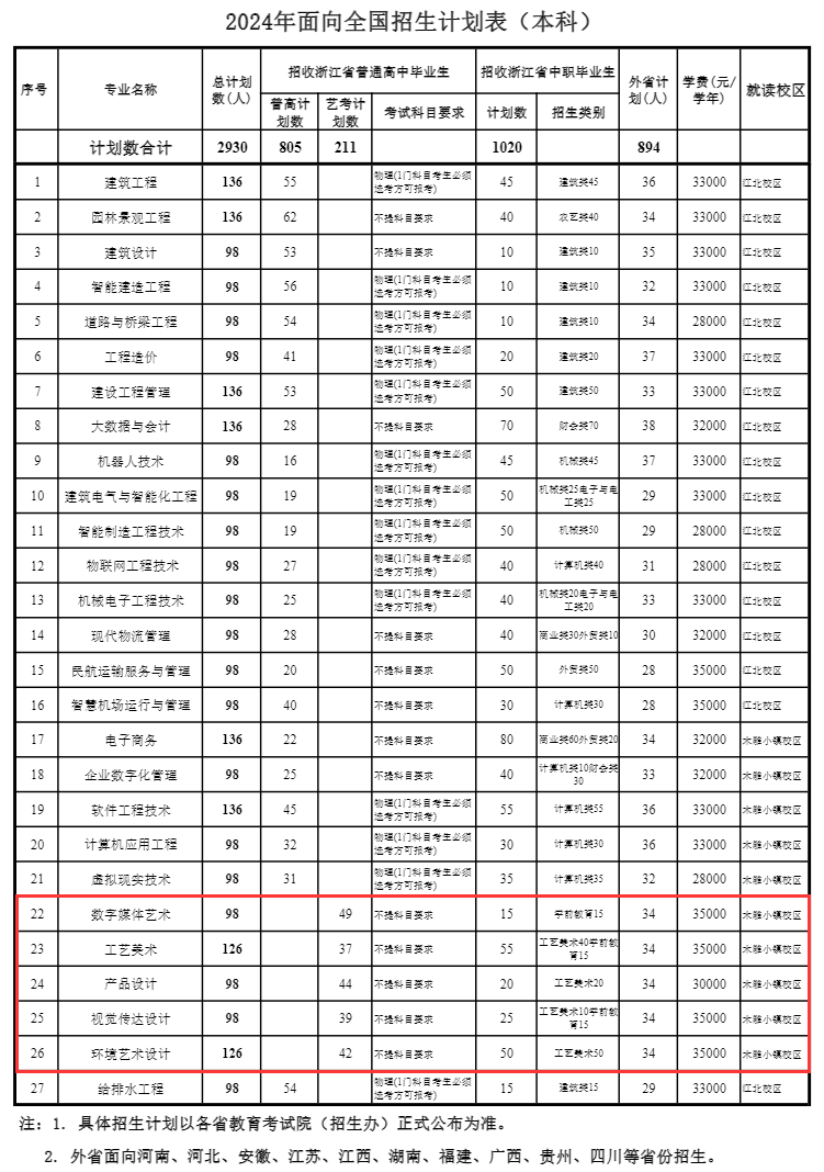 2024浙江广厦建设职业技术大学艺术类学费多少钱一年-各专业收费标准