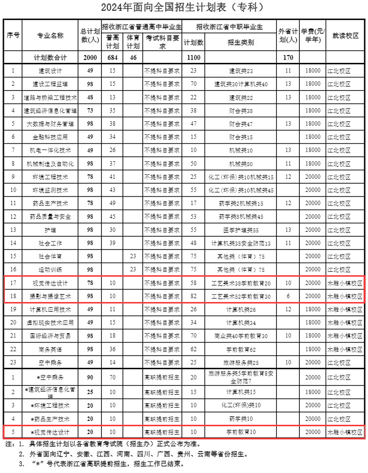 2024浙江广厦建设职业技术大学艺术类学费多少钱一年-各专业收费标准