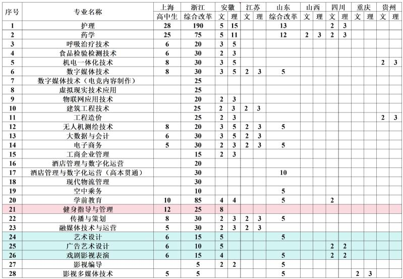 2024上海震旦职业半岛在线注册招生计划-各专业招生人数是多少