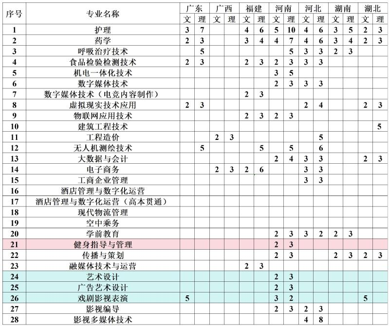 2024上海震旦职业半岛在线注册招生计划-各专业招生人数是多少