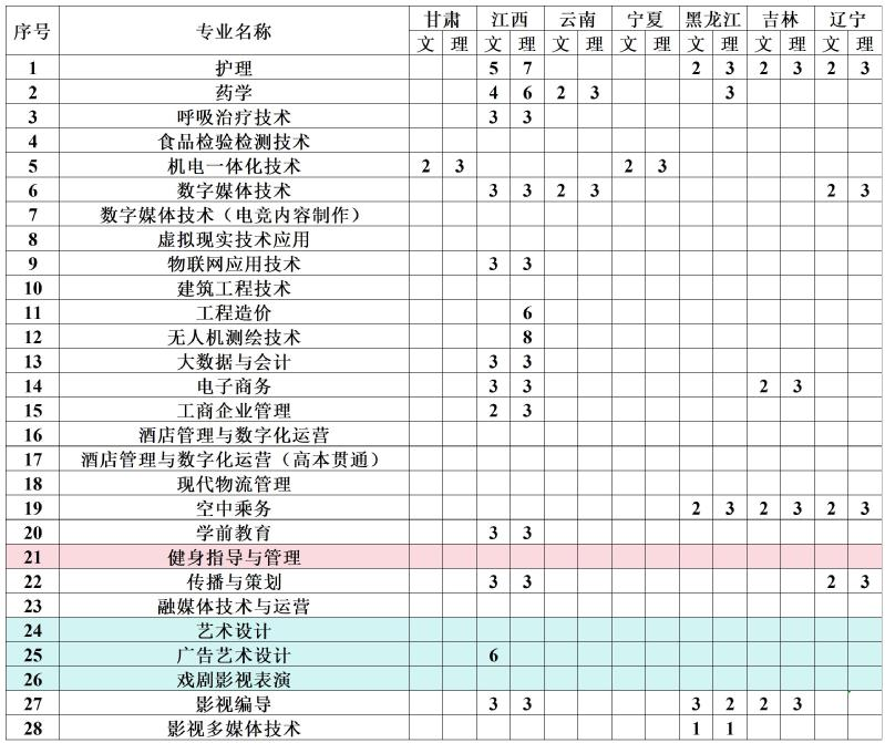 2024上海震旦职业半岛在线注册招生计划-各专业招生人数是多少