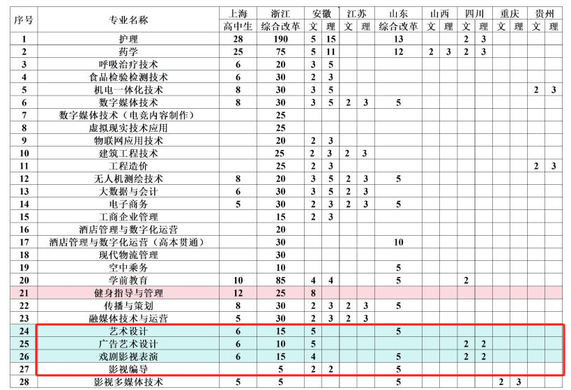 2024上海震旦职业学院艺术类招生计划-各专业招生人数是多少