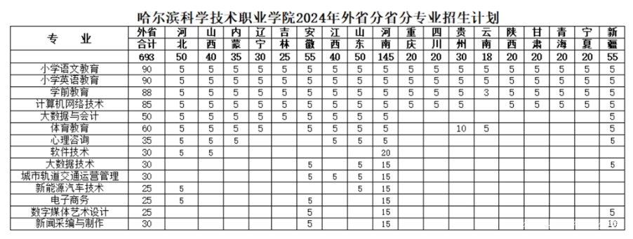 2024哈尔滨科学技术职业半岛在线注册招生计划-各专业招生人数是多少