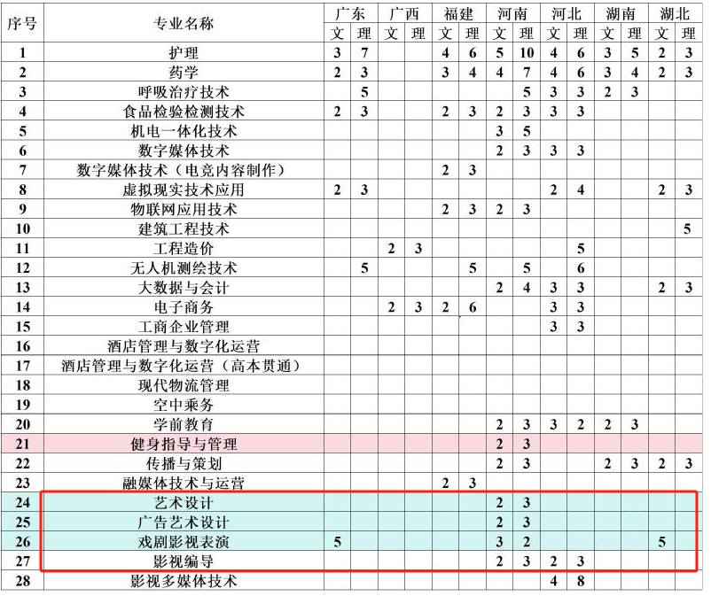 2024上海震旦职业学院艺术类招生计划-各专业招生人数是多少