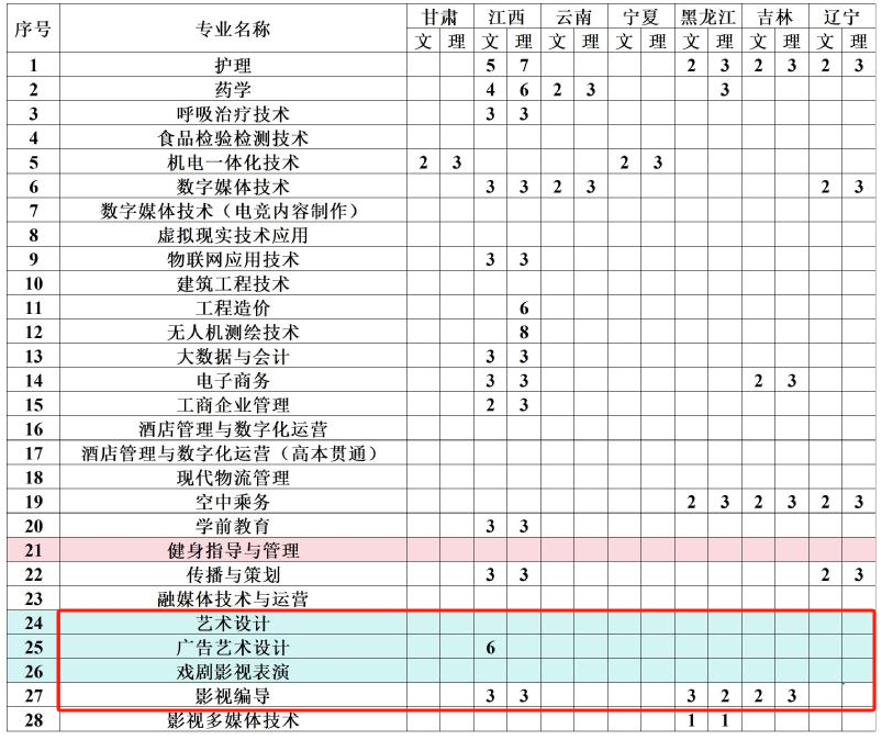 2024上海震旦职业学院艺术类招生计划-各专业招生人数是多少