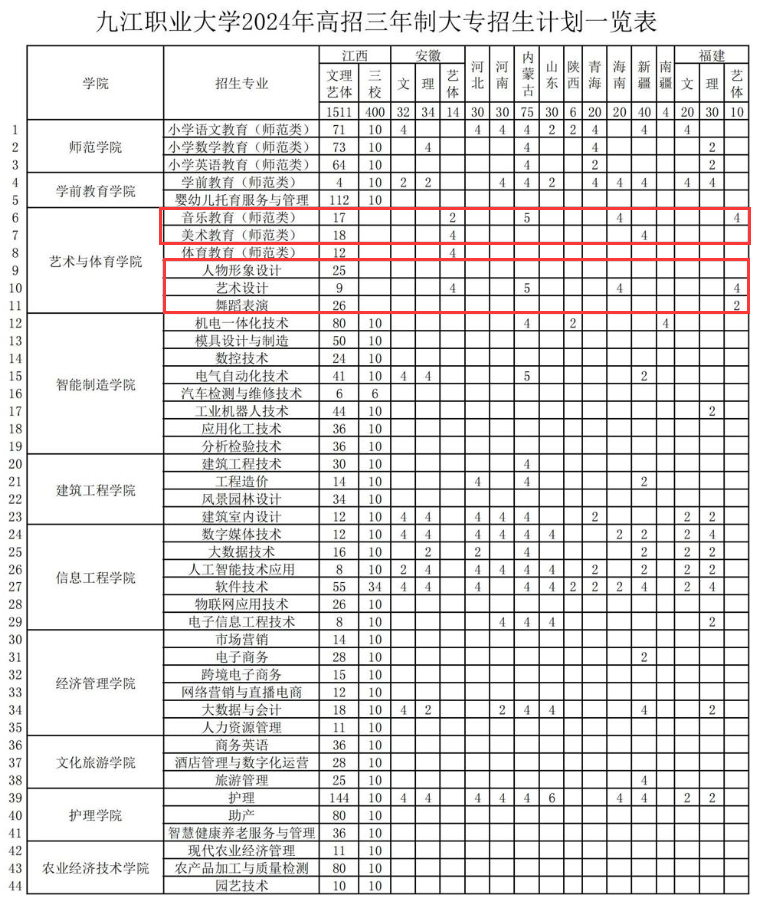 2024九江职业大学艺术类招生计划-各专业招生人数是多少