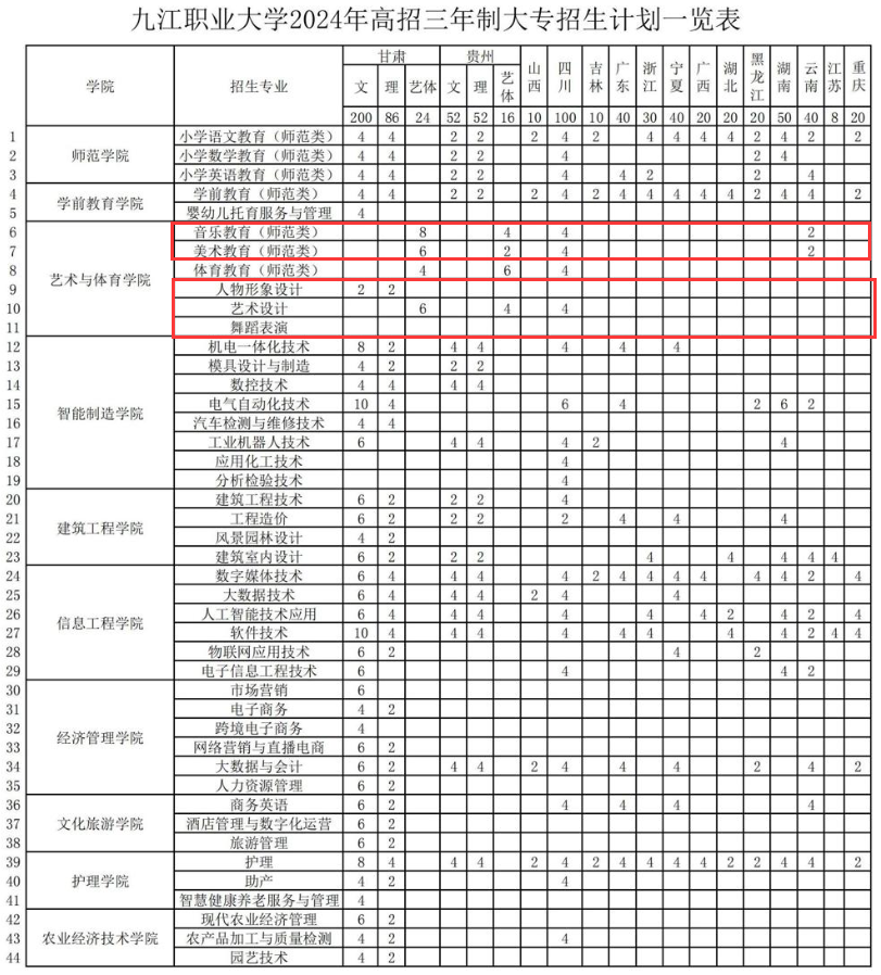 2024九江职业大学艺术类招生计划-各专业招生人数是多少