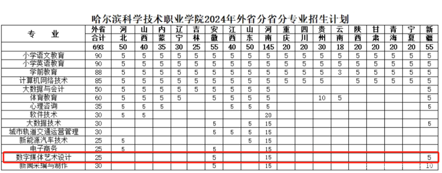 2024哈尔滨科学技术职业学院艺术类招生计划-各专业招生人数是多少