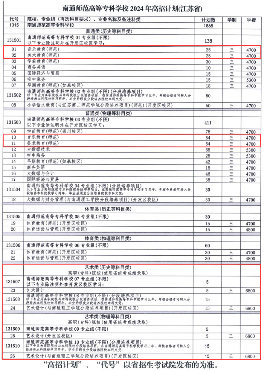 2024南通师范高等专科半岛在线注册艺术类招生计划-各专业招生人数是多少