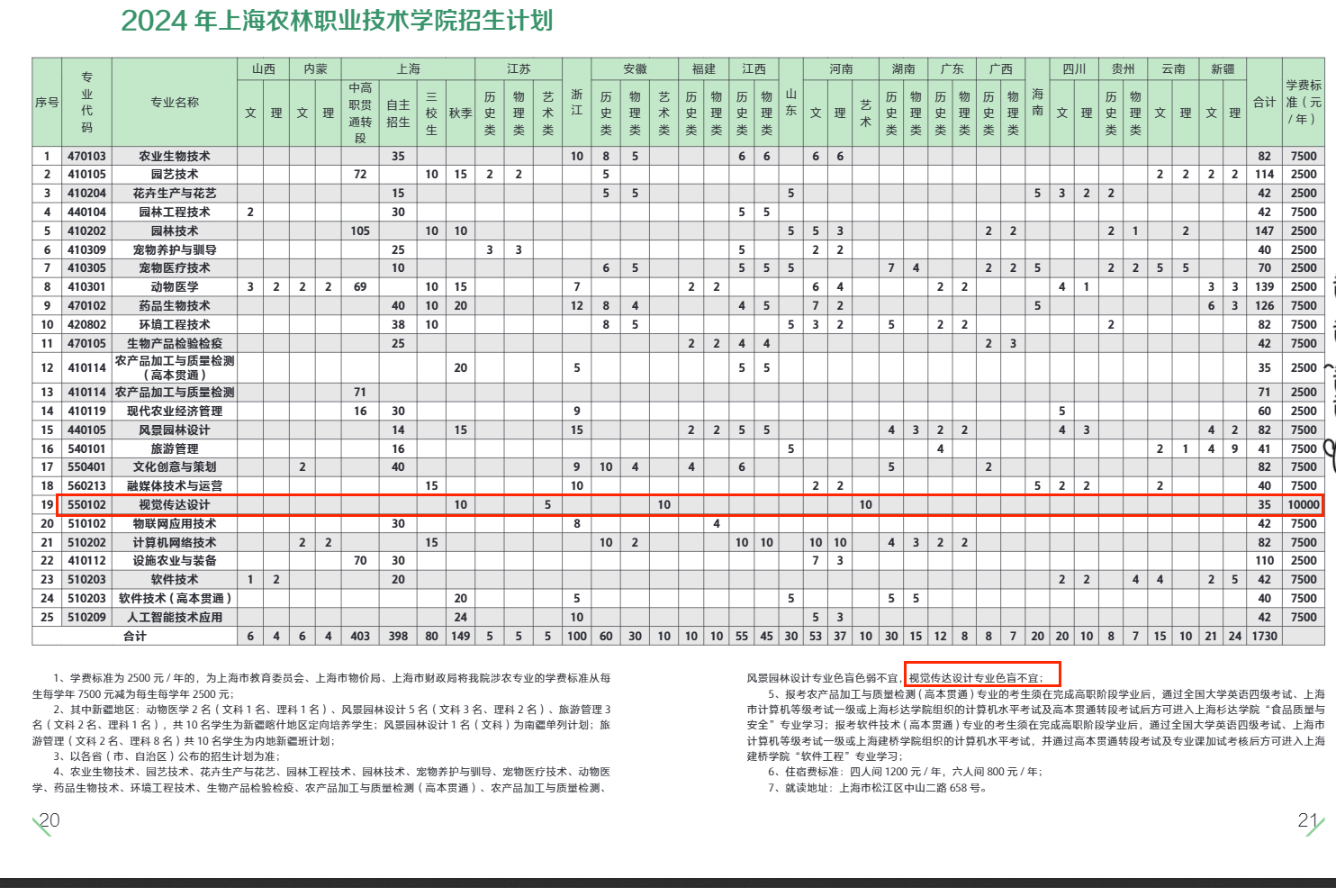 2024上海农林职业技术学院艺术类招生计划-各专业招生人数是多少