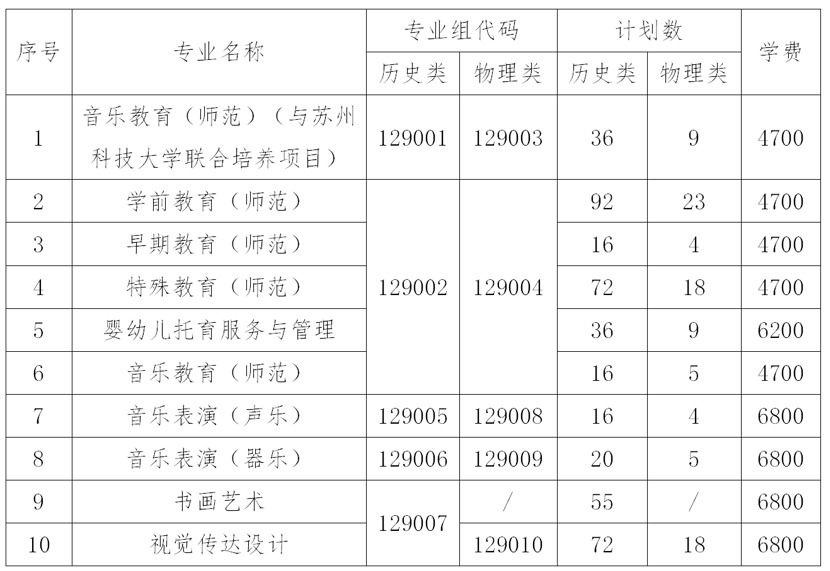 2024苏州幼儿师范高等专科半岛在线注册招生计划-各专业招生人数是多少