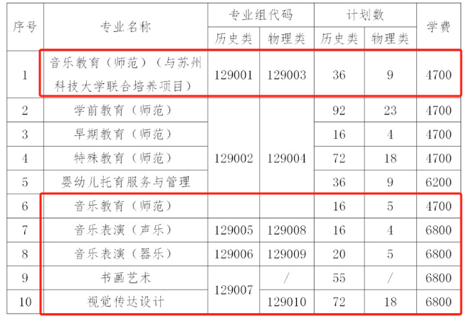 2024苏州幼儿师范高等专科学校艺术类招生计划-各专业招生人数是多少