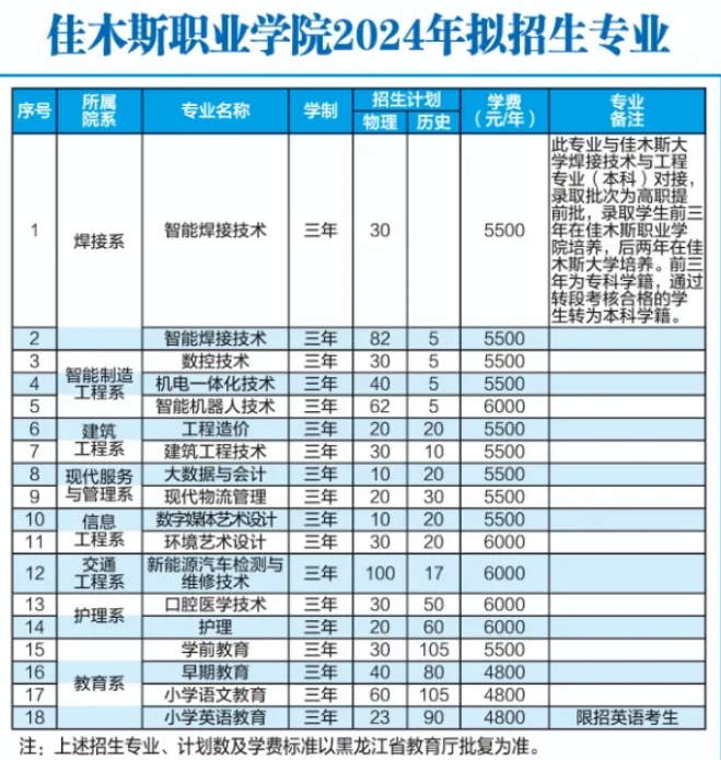 2024佳木斯职业学院招生计划-各专业招生人数是多少