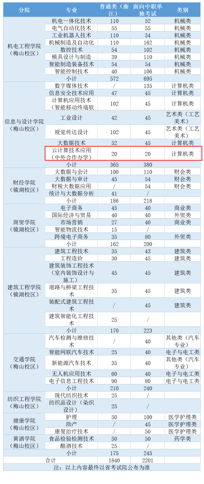 2024浙江工业职业技术学院中外合作办学招生计划-各专业招生人数是多少