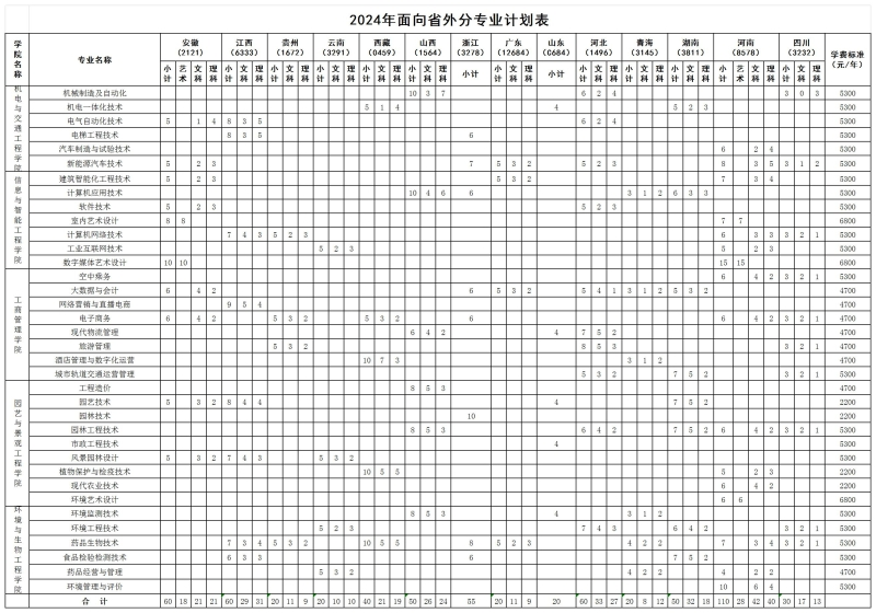 2024南通科技职业半岛在线注册招生计划-各专业招生人数是多少