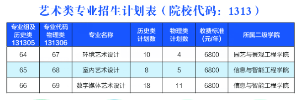 2024南通科技职业半岛在线注册艺术类招生计划-各专业招生人数是多少