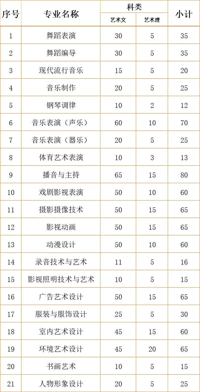 2024江南影视艺术职业半岛在线注册艺术类招生计划-各专业招生人数是多少
