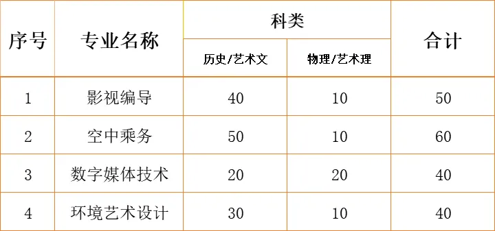 2024江南影视艺术职业半岛在线注册艺术类招生计划-各专业招生人数是多少