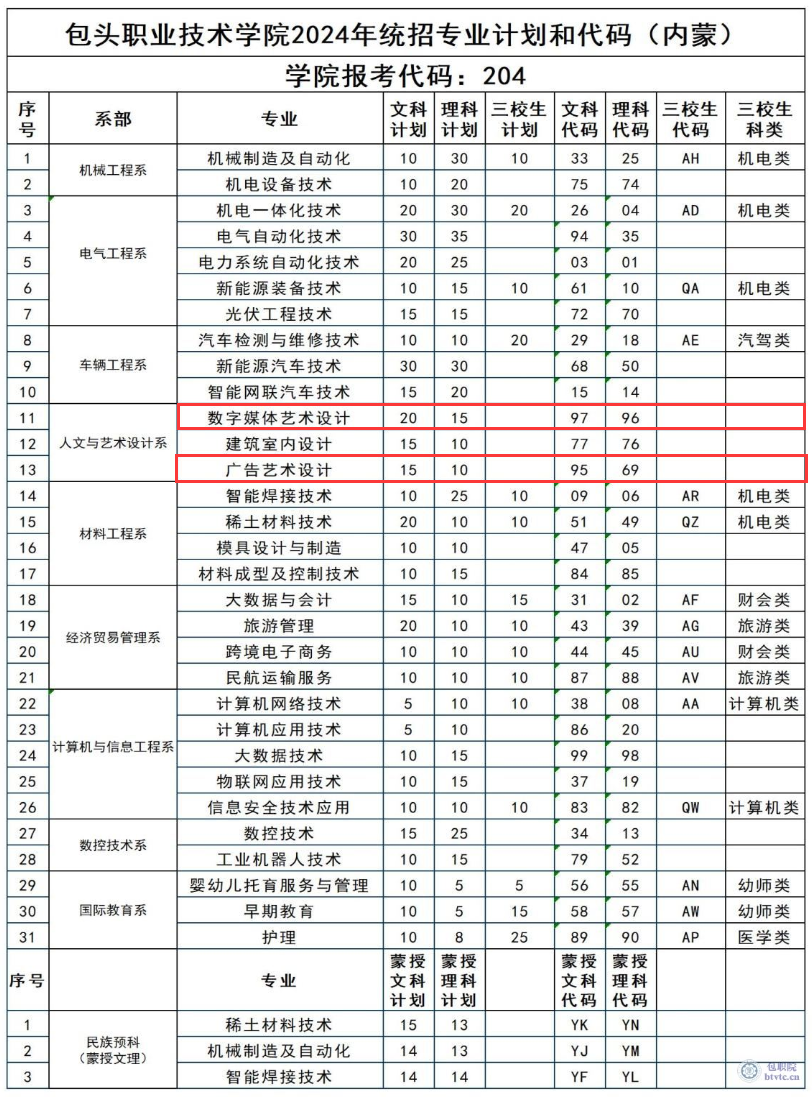 2024包头职业技术半岛在线注册艺术类招生计划-各专业招生人数是多少