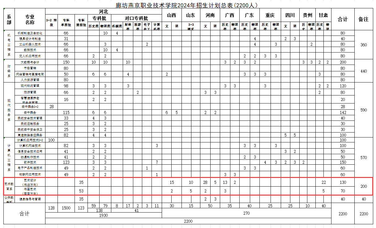 2024廊坊燕京职业技术半岛在线注册艺术类招生计划-各专业招生人数是多少