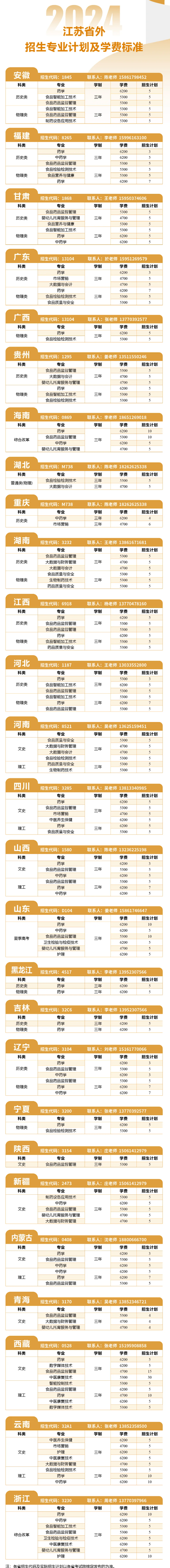 2024江苏食品药品职业技术半岛在线注册招生计划-各专业招生人数是多少