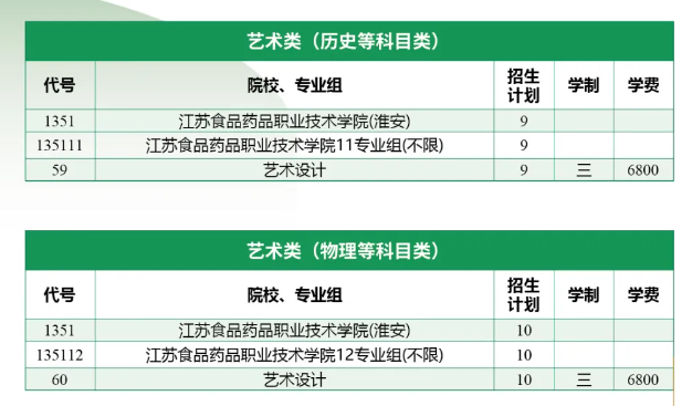 2024江苏食品药品职业技术学院艺术类招生计划-各专业招生人数是多少