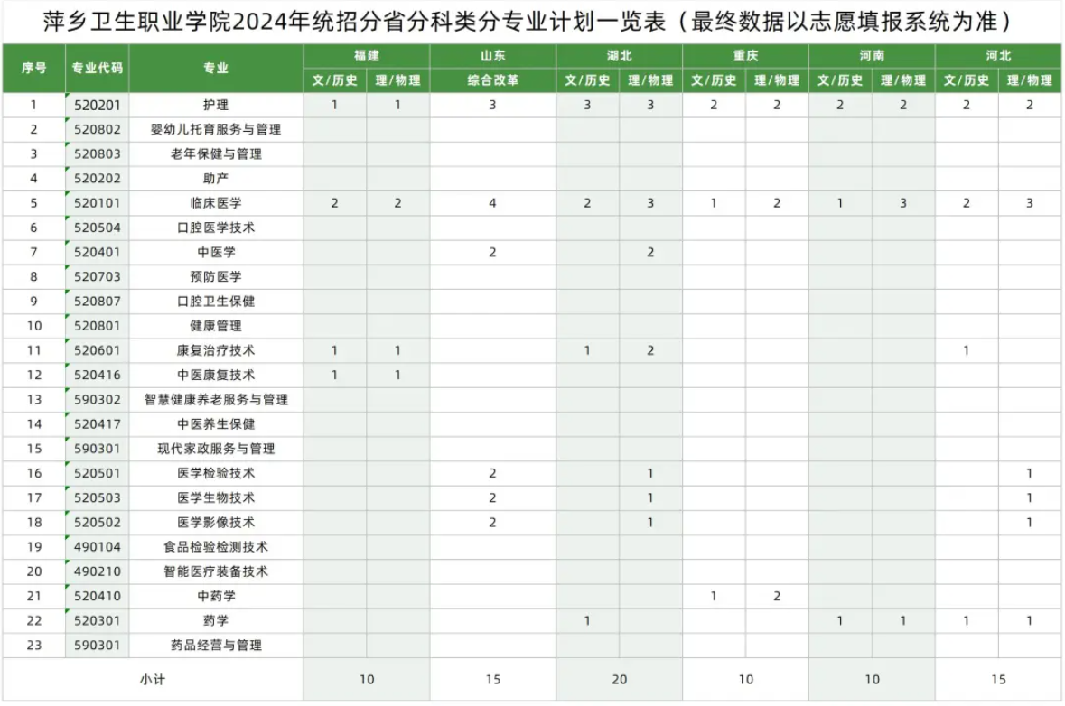 2024萍乡卫生职业半岛在线注册招生计划-各专业招生人数是多少