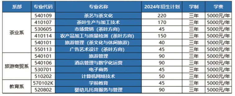 2024江西婺源茶业职业半岛在线注册招生计划-各专业招生人数是多少